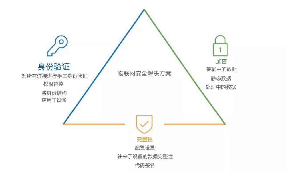 DigiCert：2020年250亿台互联设备急需安全