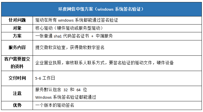 WHQL认证是按年收费还是一次性收费