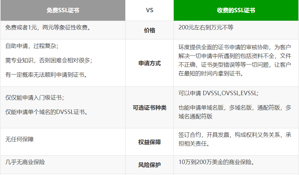 免费ssl证书申请很时?检查这几个方面！