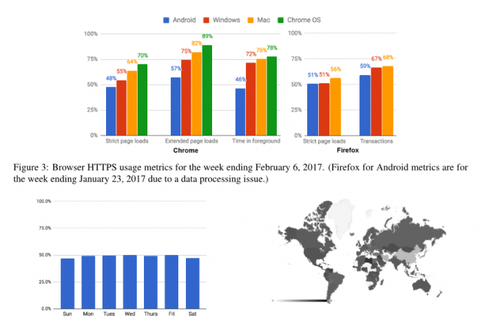 东亚国家的 HTTPS 普及度较低