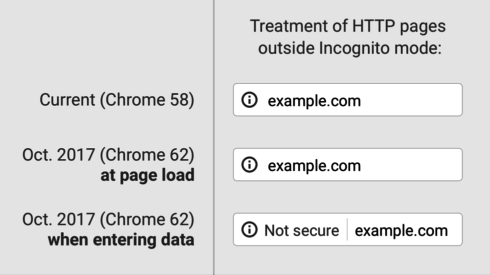 Chrome 将会对 HTTP Web 表单显示不安全警告