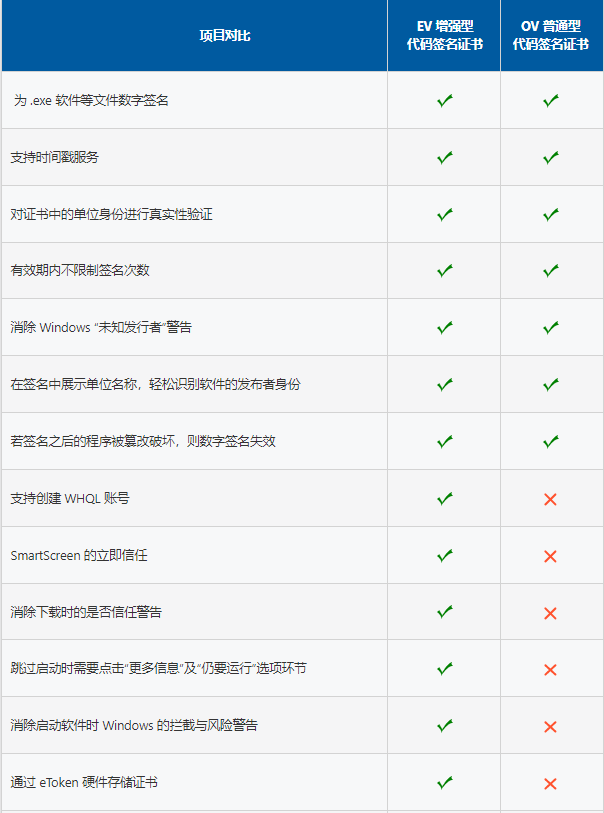 普通代码签名证书和EV代码签名证书对比