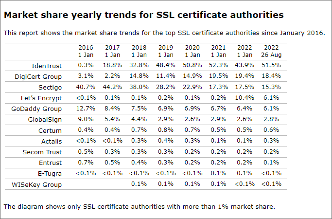 SSL证书市场占有率