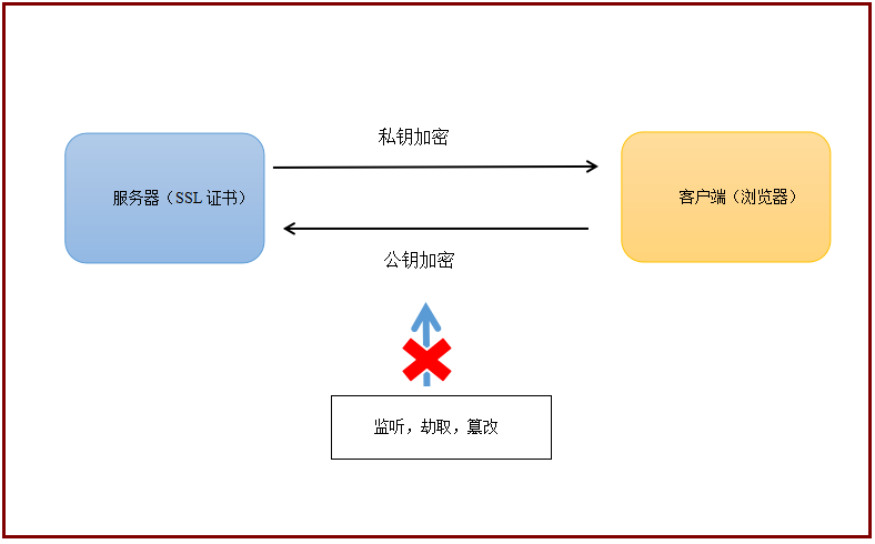 关于网站SSL证书是什么的问题