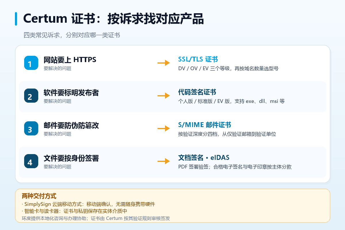Certum 证书按诉求对应产品:网站、软件、邮件、文件签署四类场景