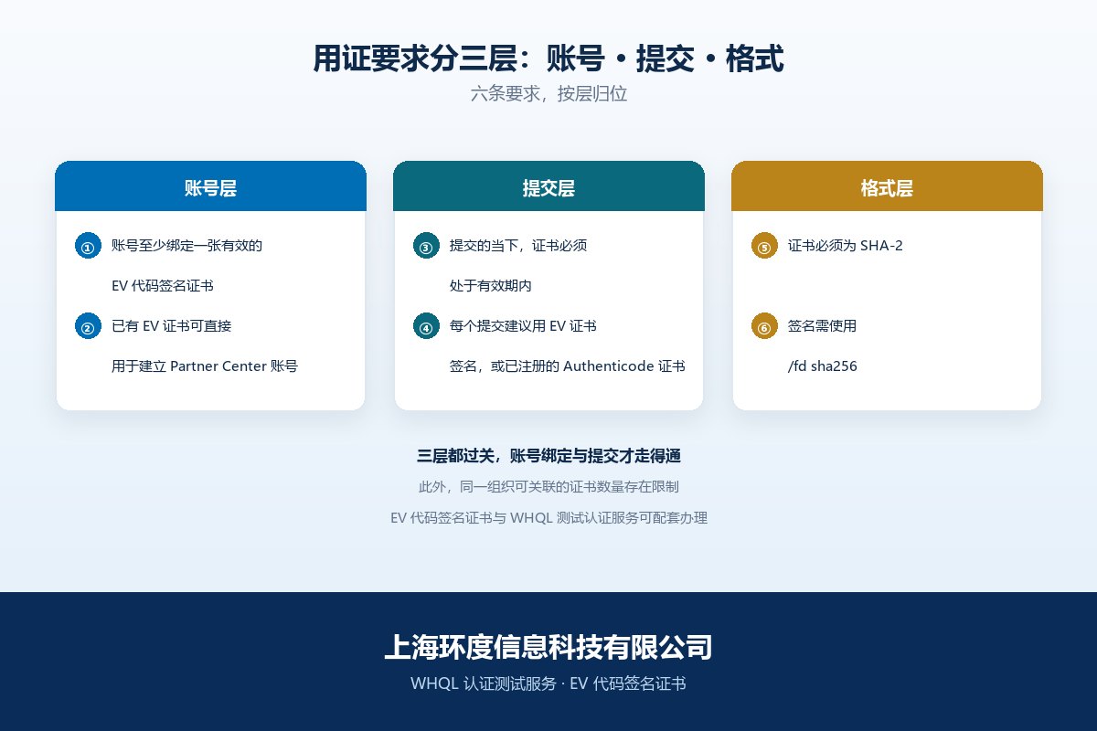 WHQL用证要求分三层：账号、提交、格式