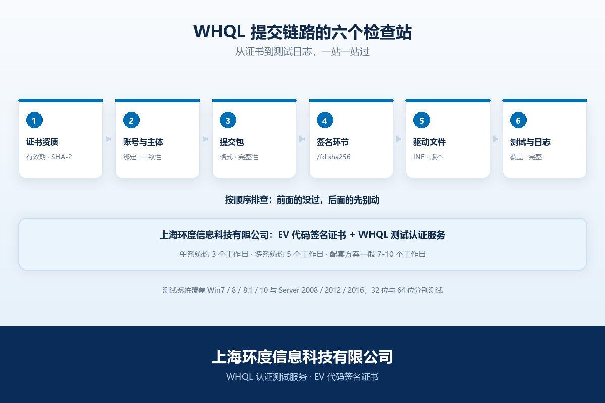 WHQL提交链路的六个检查站：从证书到测试日志