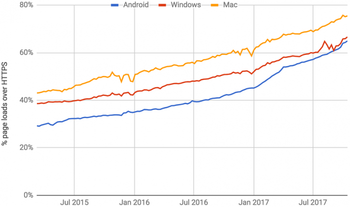 2017年Google的HTTPS用情况调查：HTTPS使用率不断升高