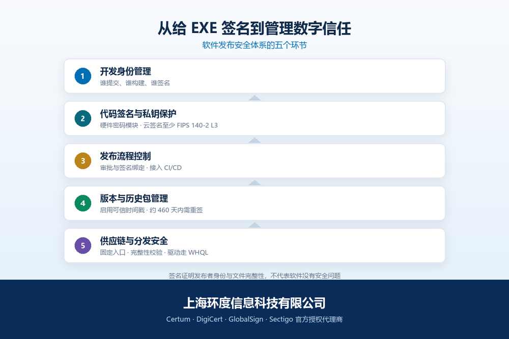 从给EXE签名到管理数字信任:软件发布安全体系的五个环节
