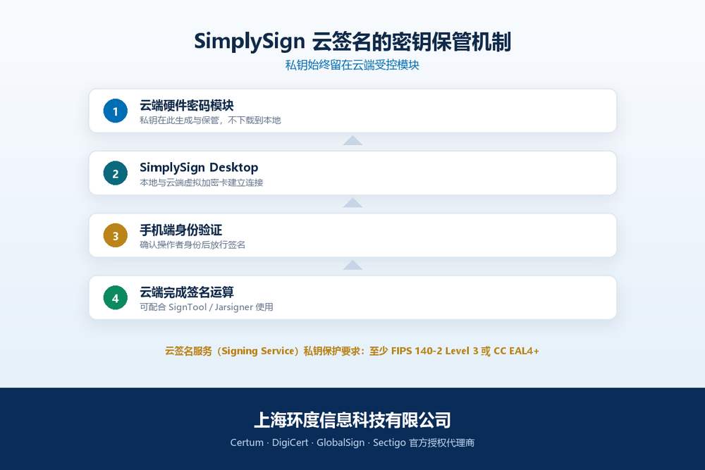 SimplySign 云签名怎么工作？Certum 代码签名证书的密钥保管机制解析