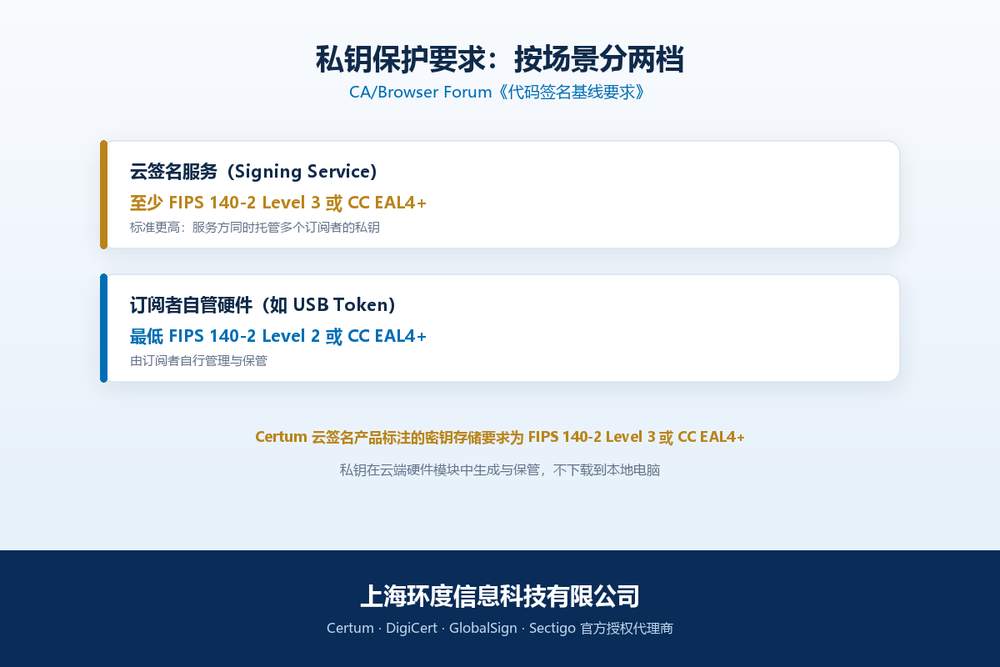Certum 云签名怎么保证私钥安全？SimplySign 机制、FIPS 等级与时间戳解读