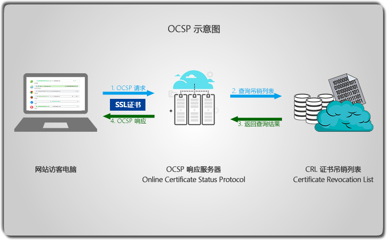 OCSP 在SSL证书中有什么用？