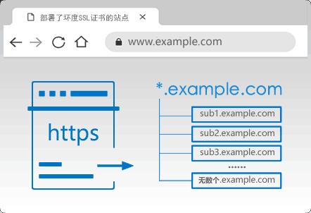 SSL证书有时候也可以支持三级子域名